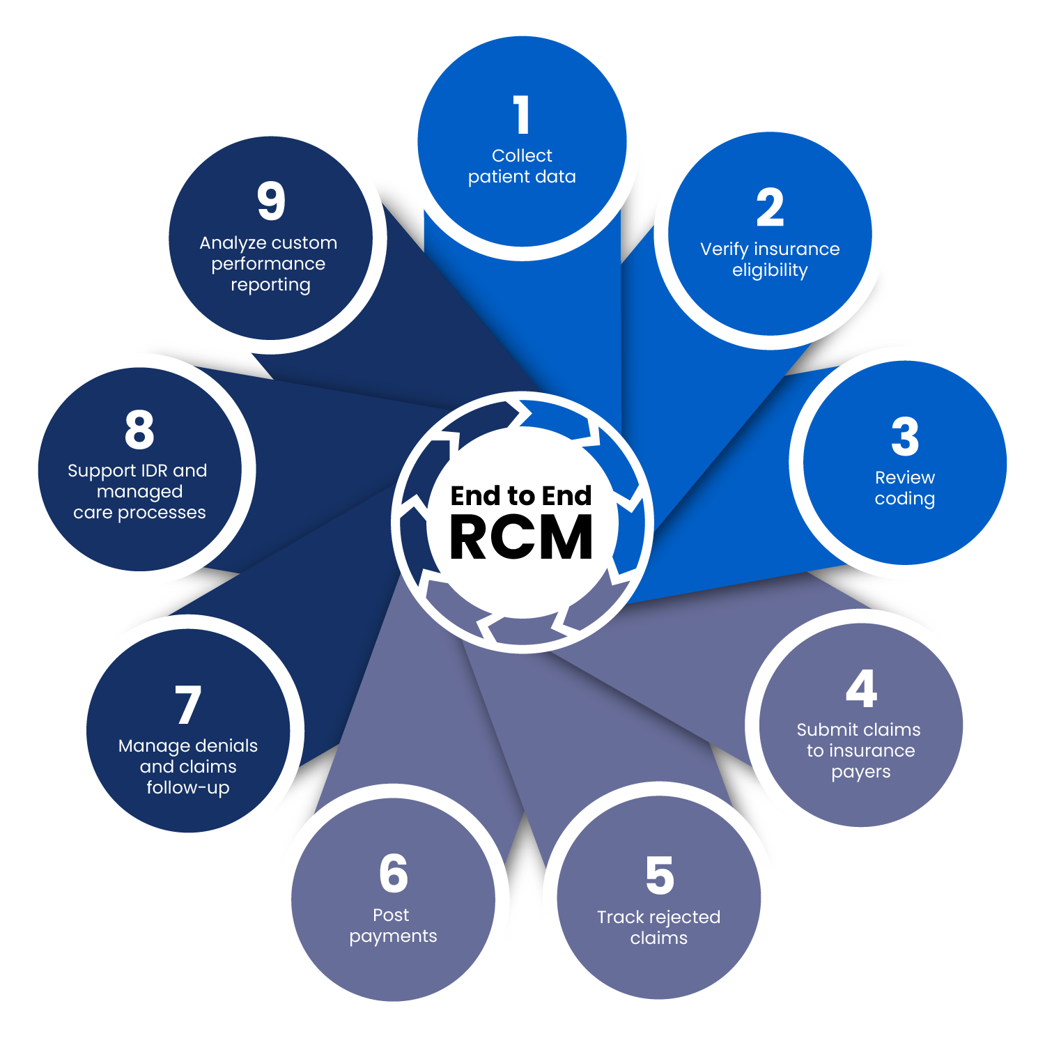 End to End RCM